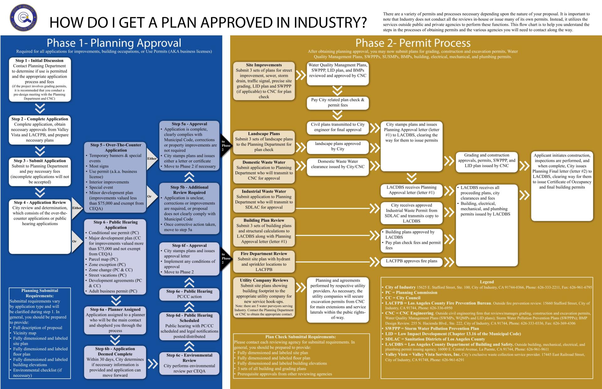 Phase 1 and Phase 2 Flow Chart